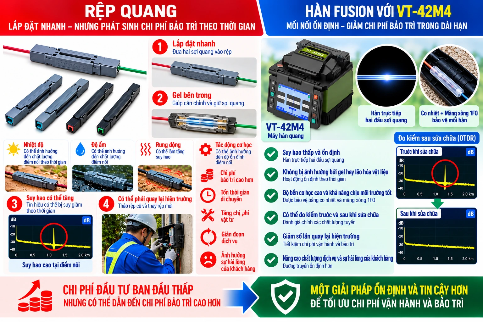 RỆP QUANG: LẮP ĐẶT NHANH – NHƯNG PHÁT SINH CHI PHÍ BẢO TRÌ THEO THỜI GIAN